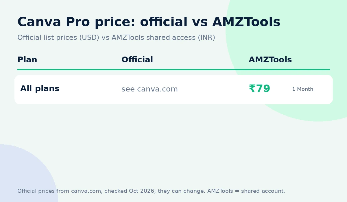 Canva Pro coupon code alternative: official price vs AMZTools ₹79