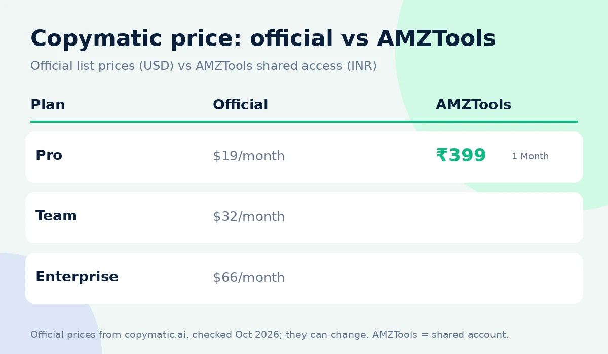 Copymatic coupon code alternative: official price vs AMZTools ₹399