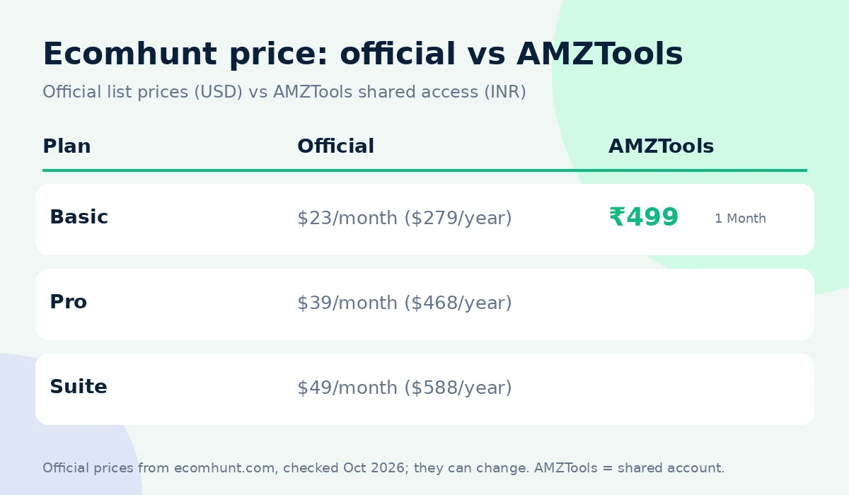Ecomhunt coupon code alternative: official price vs AMZTools ₹499