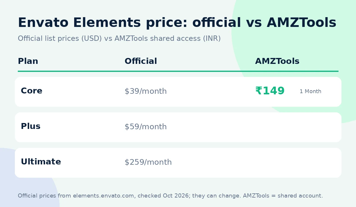 Envato Elements coupon code alternative: official price vs AMZTools ₹149