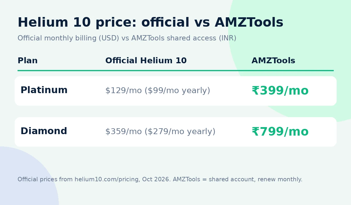 Helium 10 price comparison: official Platinum $129/mo vs AMZTools ₹399/mo
