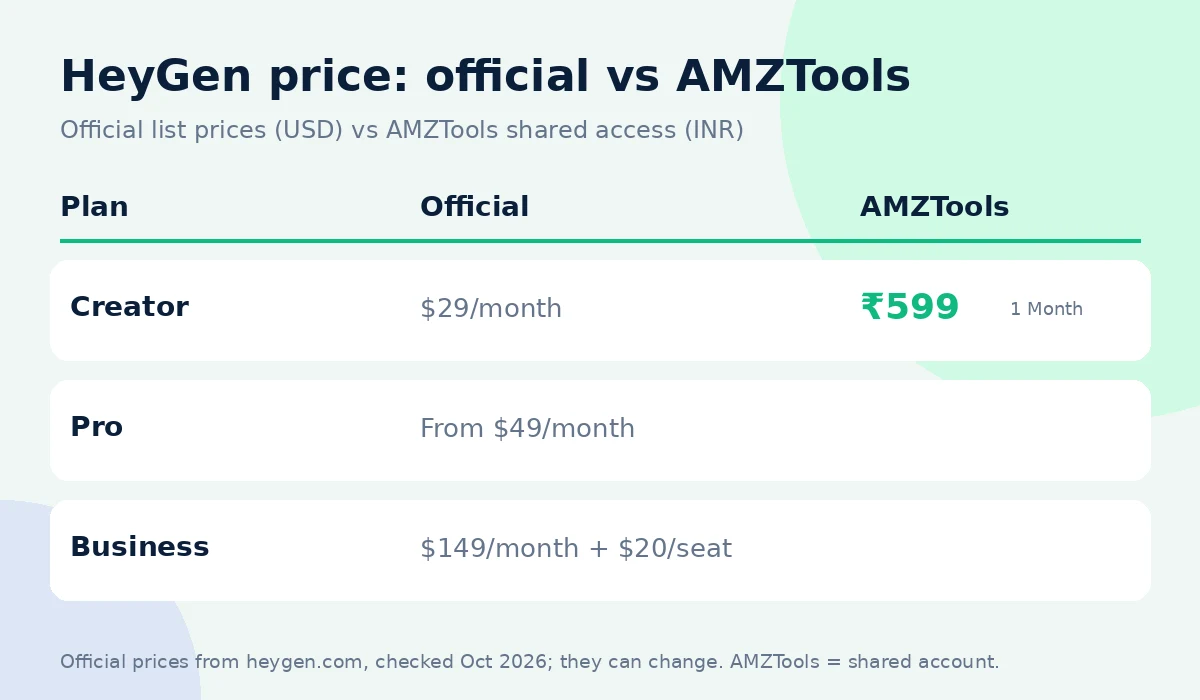 HeyGen coupon code alternative: official price vs AMZTools ₹599