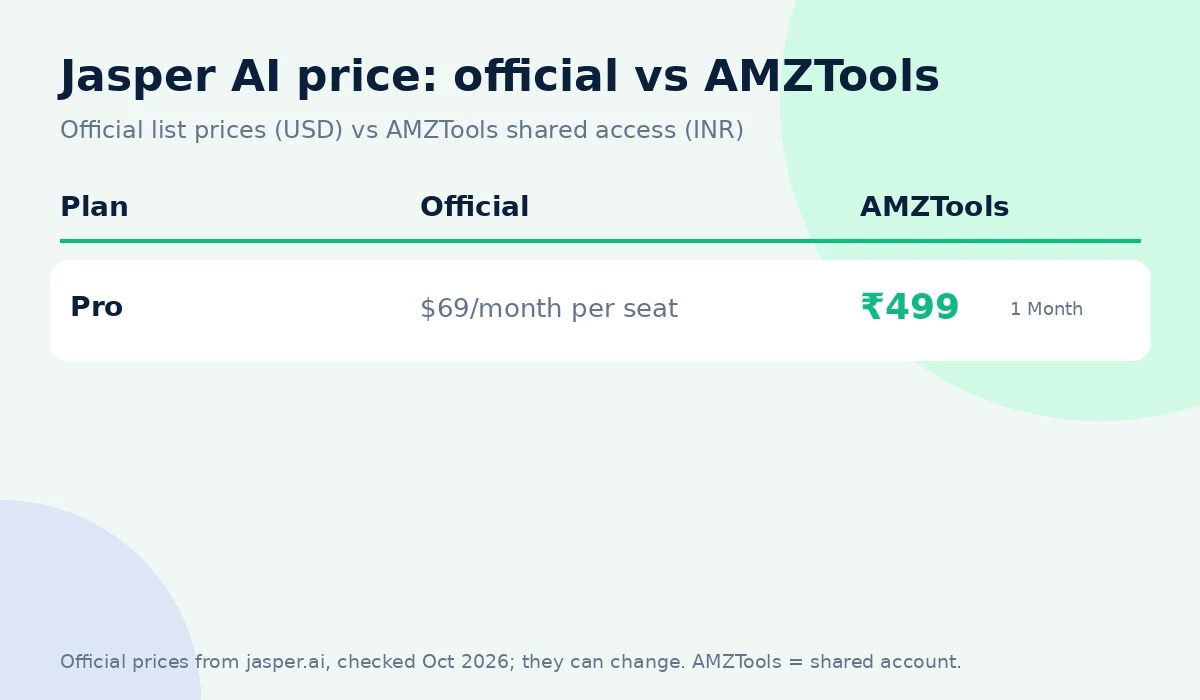 Jasper AI coupon code alternative: official price vs AMZTools ₹499