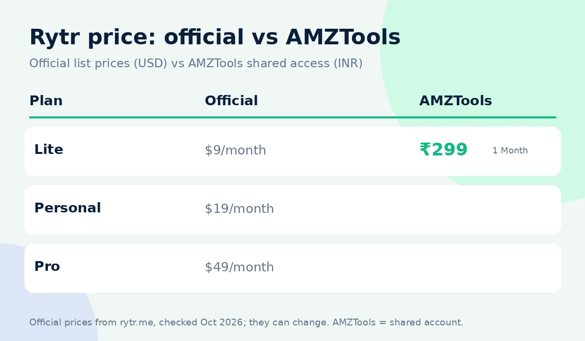 Rytr coupon code alternative: official price vs AMZTools ₹299