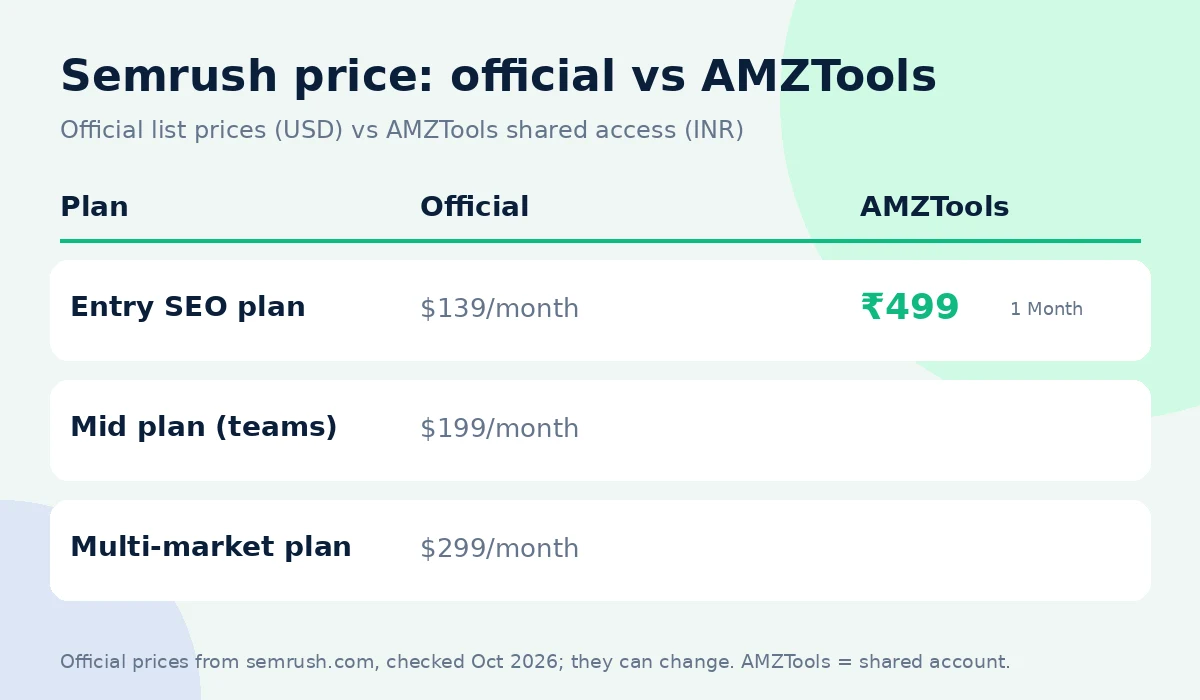 Semrush coupon code alternative: official price vs AMZTools ₹499