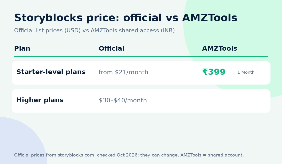 Storyblocks coupon code alternative: official price vs AMZTools ₹399