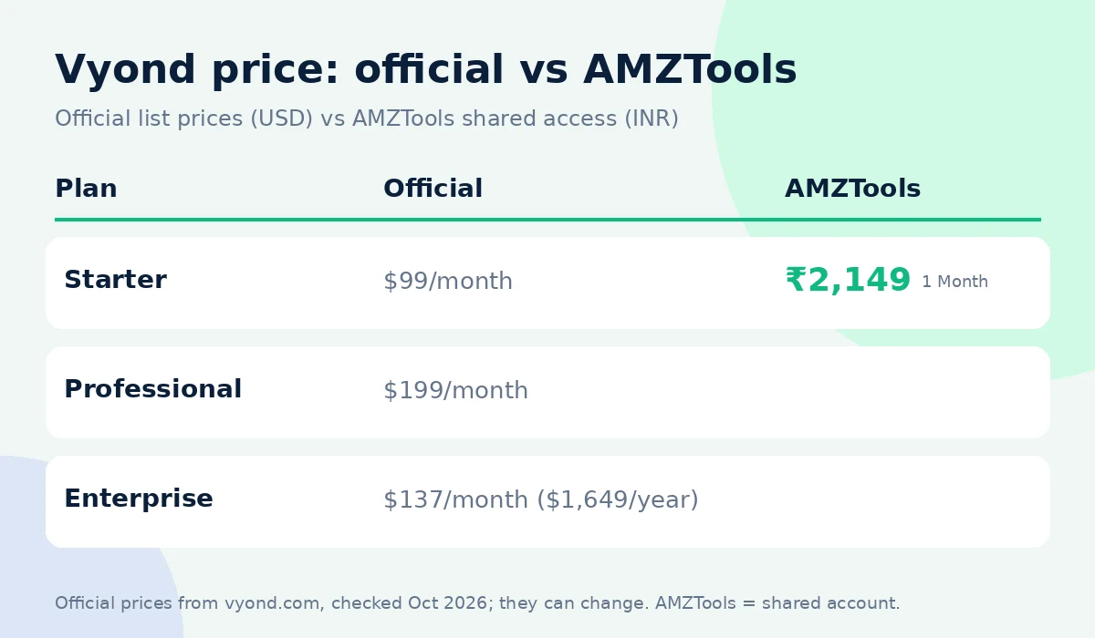 Vyond coupon code alternative: official price vs AMZTools ₹2,149