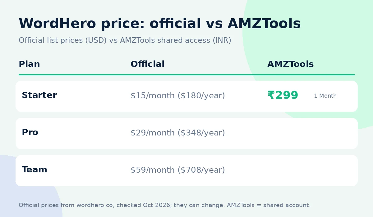 WordHero coupon code alternative: official price vs AMZTools ₹299