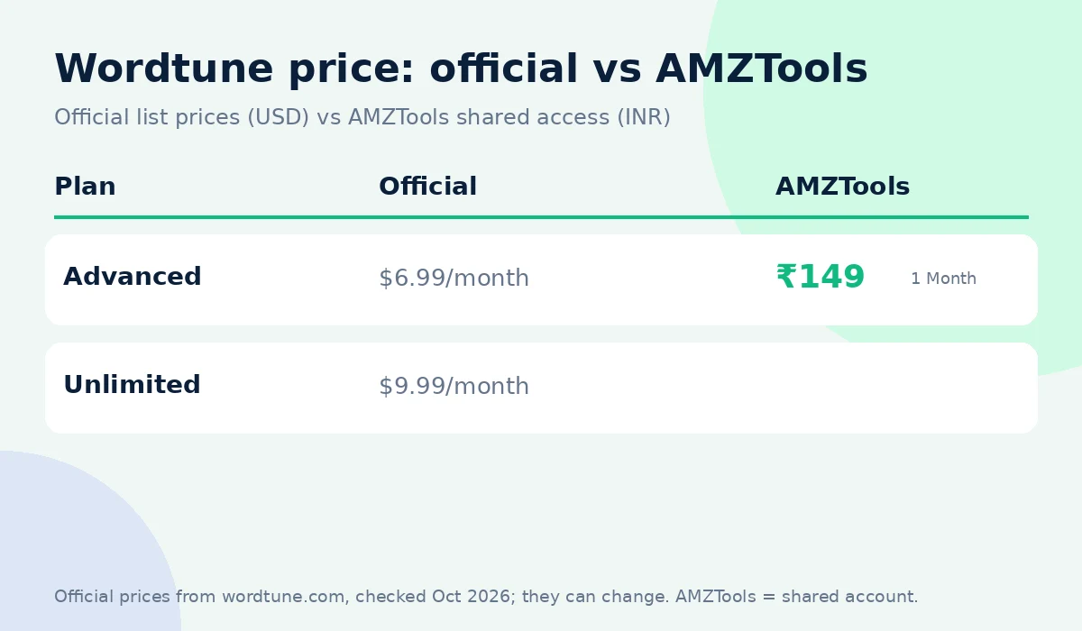 Wordtune coupon code alternative: official price vs AMZTools ₹149