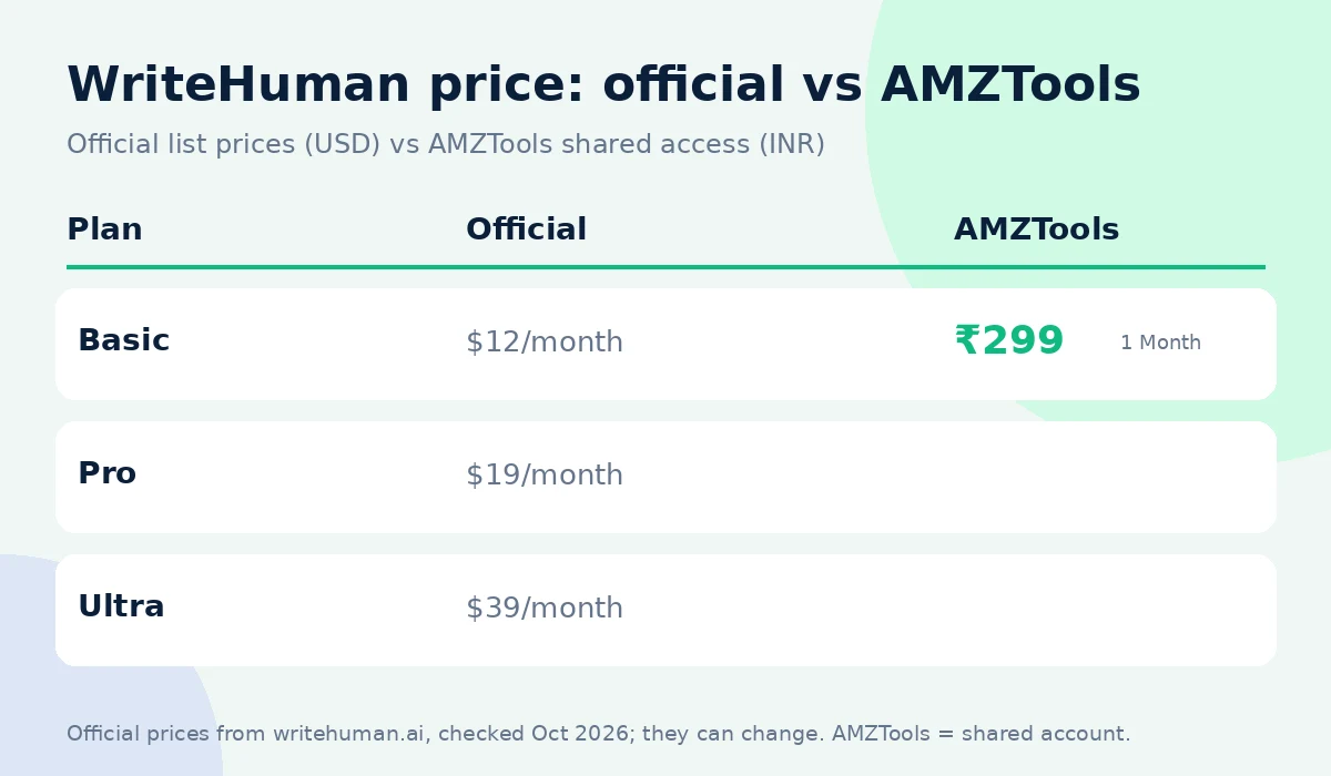 WriteHuman coupon code alternative: official price vs AMZTools ₹299