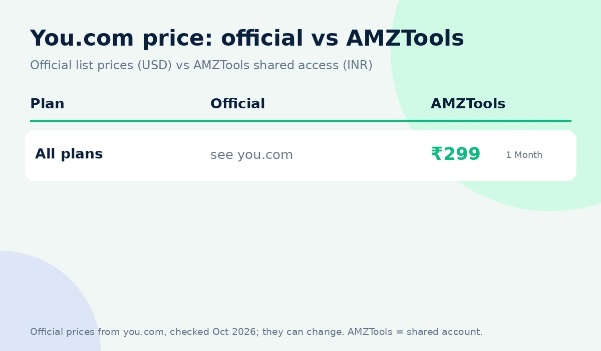 You.com coupon code alternative: official price vs AMZTools ₹299